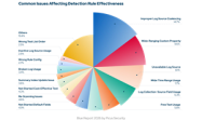 Picus Research Finds Defenses Block Only 37% of Post-Compromise Attacker Actions