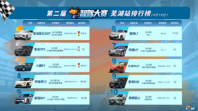 WeRide’s WRD 3.0 Makes History as the Only Four‑Time Champion at China Urban Intelligent Driving Competition