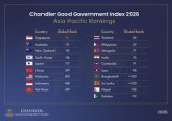 India's Governance Score Rises for a Second Straight Year, Ending a Three-Year Decline, the Chandler Index Finds