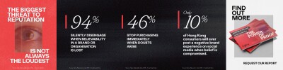 New Ogilvy Study Reveals a Crisis of Brand Belief in Hong Kong