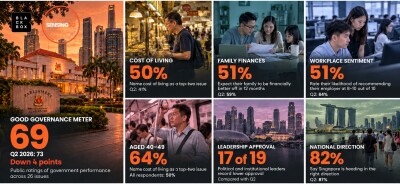 Singaporeans Feeling the Pressure: Cost Concerns Rise as Household Optimism and Government Ratings Weaken - Blackbox Research Study