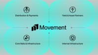 Movement Memperoleh Akses Berlisensi ke Infrastruktur Pembayaran di AS, Kanada, dan Uni Eropa, serta Berkomitmen Mengembangkan Infrastruktur Penyelesaian Stablecoin dan Imbal Hasil untuk Pasar Berkembang