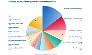 Picus Research Finds Defenses Block Only 37% of Post-Compromise Attacker Actions