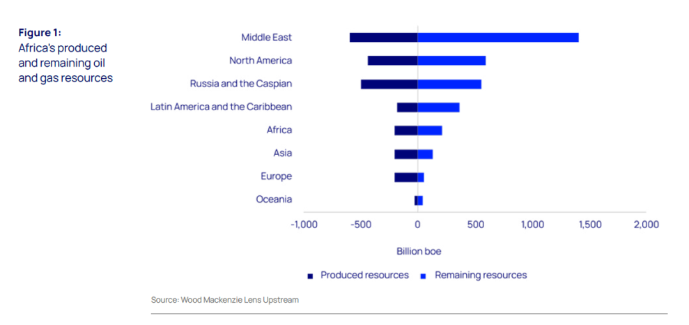 Africa's Energy Wealth Can be Unlocked by Renewable Expansion and Hydrocarbon Acceleration