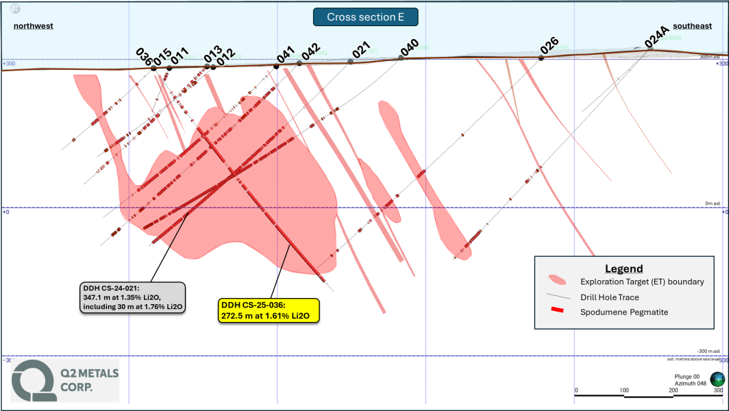 Q2 Metals Reports Multiple Wide, Mineralized Intercepts at the Cisco Lithium Project, Including 272.5 Metres at 1.61% Li20