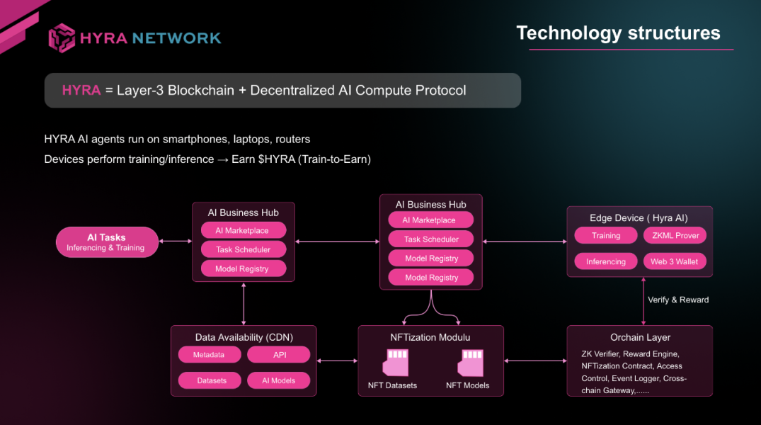 Hyra Network Dinobatkan sebagai 