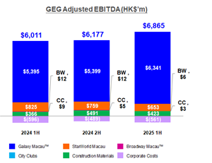 Galaxy Entertainment Group Q2 & Interim Results 2025