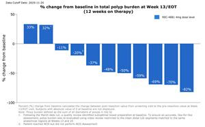 Positive Phase 1b/2 Results from Ongoing REC-4881 TUPELO Trial Demonstrate Rapid and Durable Reductions in Polyp Burden in Familial Adenomatous Polyposis (FAP) at 25 Weeks