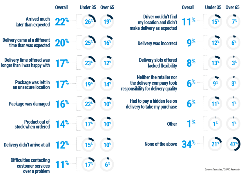 Descartes’ Annual Ecommerce Study Shows Younger Consumers Driving Online Buying Growth - but 79% Have Experienced Delivery Problems