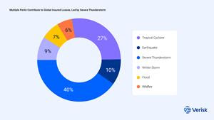 Global Insured Catastrophe Losses Now Expected to Average $171 Billion Annually, Verisk Finds