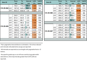 Q2 Metals Intercepts 457.4 metres of 1.65% Li₂O in Drill Hole 44 at the Cisco Lithium Project