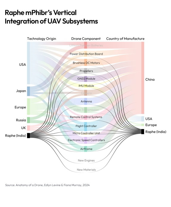 Raphe mPhibr Secures $100M to Expand Aircraft Design and Manufacturing in India