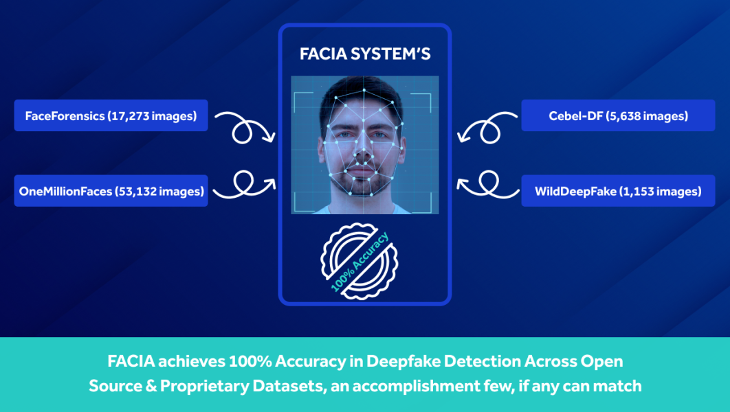 FACIA Reports 100% Accuracy in Deepfake Detection Across Industry Datasets