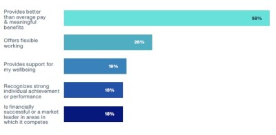 Two-Thirds of Employees in Singapore Considering Changing Employers Within the Next 12 Months, Aon Study Finds