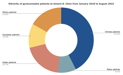 Gynecomastia Affects All Ethnic Groups in Singapore, Amaris B. Clinic Study Reveals 