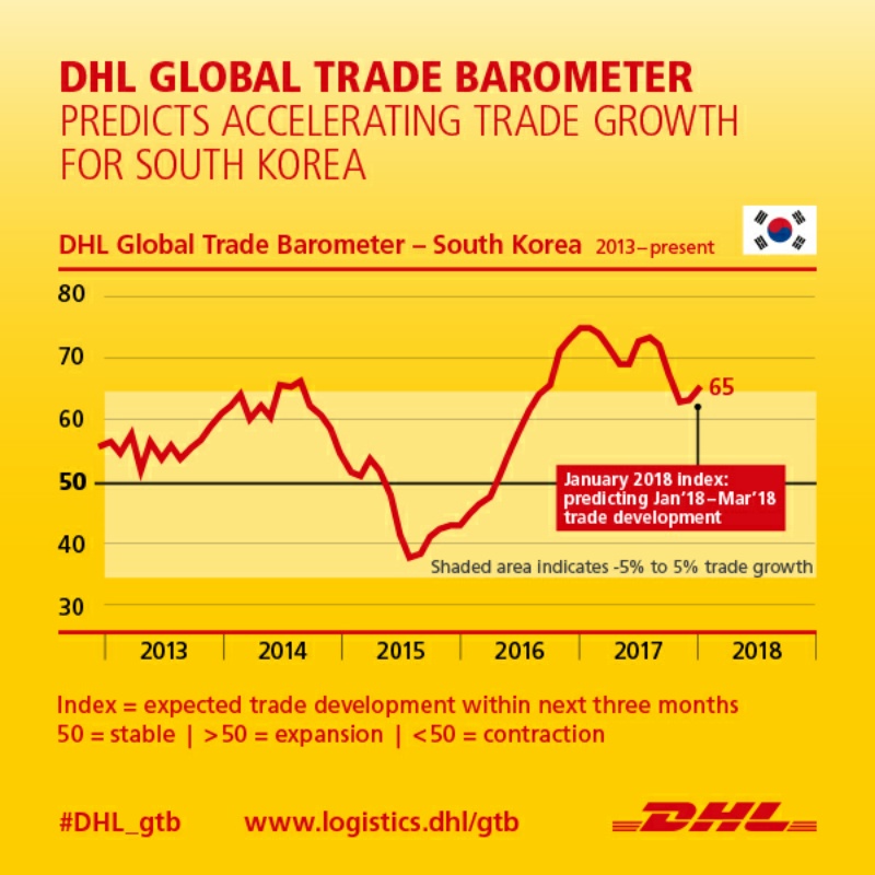 South Korea’s tech boom to spur on growth, DHL trade data suggests