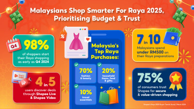 Malaysians Shop Smarter for Raya 2025, Prioritising Budget & Trust
