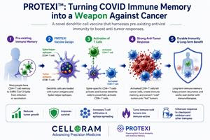 Scientists Turn COVID-19 Immune Memory into a Powerful New Ally Against Cancer