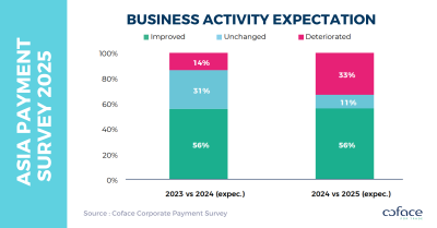 Coface Asia Payment Survey 2025 Companies expect payment behaviours to worsen amid economic uncertainty