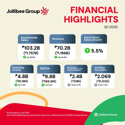 Jollibee Group Reports Strong Q1 2025,  Fueled by Global Expansion with Strong PH and International Growth
