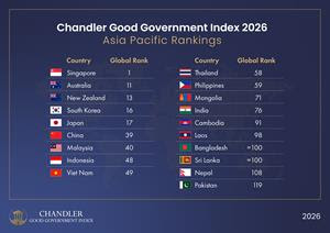 India's Governance Score Rises for a Second Straight Year, Ending a Three-Year Decline, the Chandler Index Finds