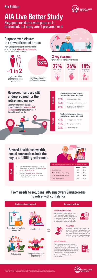 Singapore residents seek purpose, not just rest, but many unprepared for the journey: AIA Live Better Study 