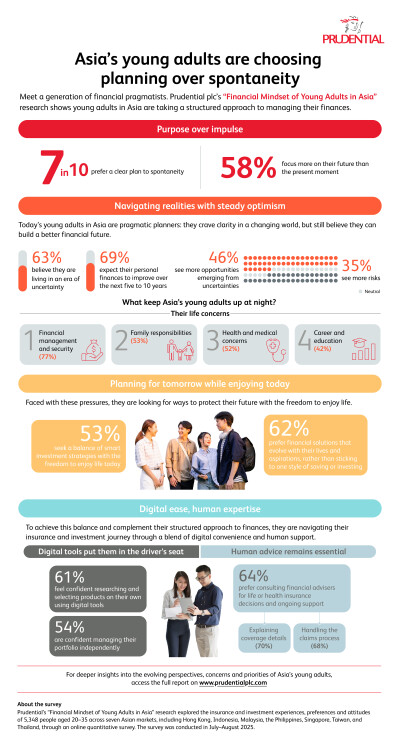 Prudential Study Reveals Young Asians Choose Financial Planning Over Spontaneity