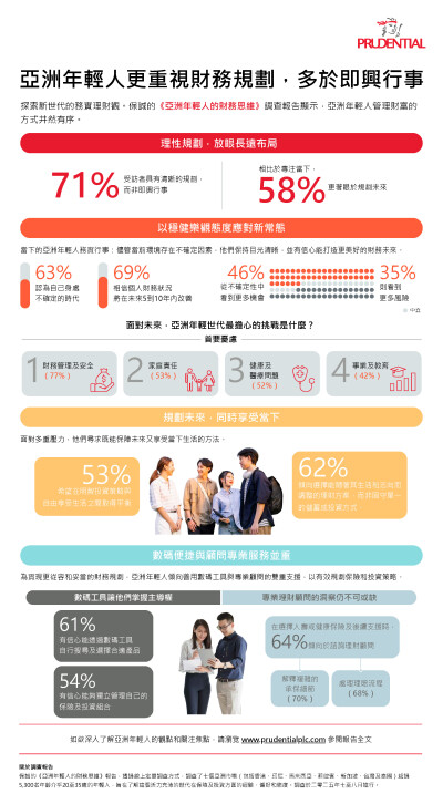 Survei Prudential: Kaum Muda Asia Lebih Menekankan Perencanaan Keuangan daripada Tindakan Impulsif