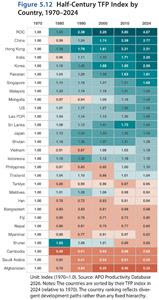 APO Productivity Databook 2026 Highlights Asia’s Continued Economic Expansion