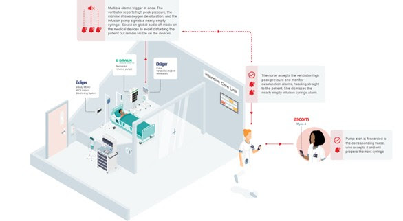 Ascom, Dräger, and B. Braun Launch Silent ICU Solution, a Milestone in Patient-Centric Critical Care