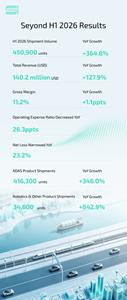 Seyond Delivers Strong Growth in H1 2026 as Global Expansion and Diversification Accelerate